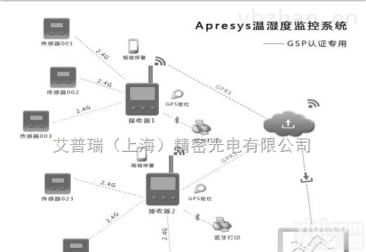 GPRS无线温湿度记录仪<em>手机短信</em>报警远程实时监控系统电脑手机实时查看