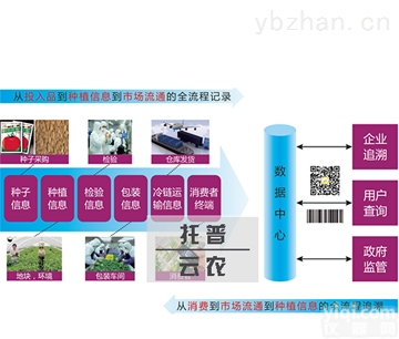 <em>农产品</em>质量<em>追溯</em>系统将全力保障<em>农产品</em>安全