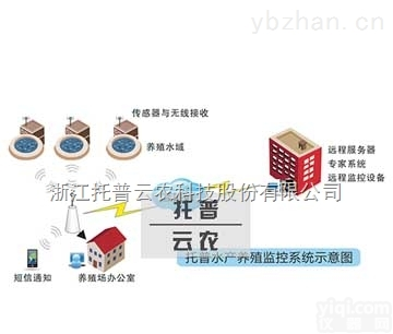 <em>水产养殖</em><em>监控系统</em>让养殖肥水易得