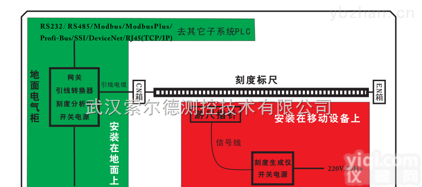 SOLD  刻度标尺定位系统在<em>港口机械</em>上的应用