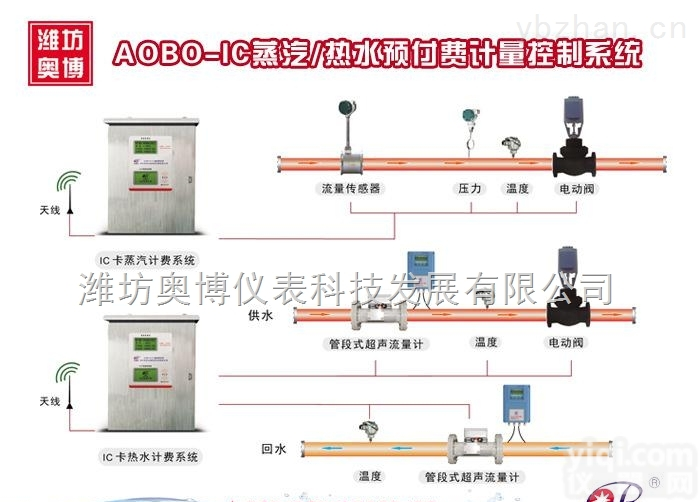 AOBO-IC卡控制<em>系统</em>  潍坊奥博IC卡<em>蒸汽</em>/热水<em>预付费</em>智能控制<em>系统</em>