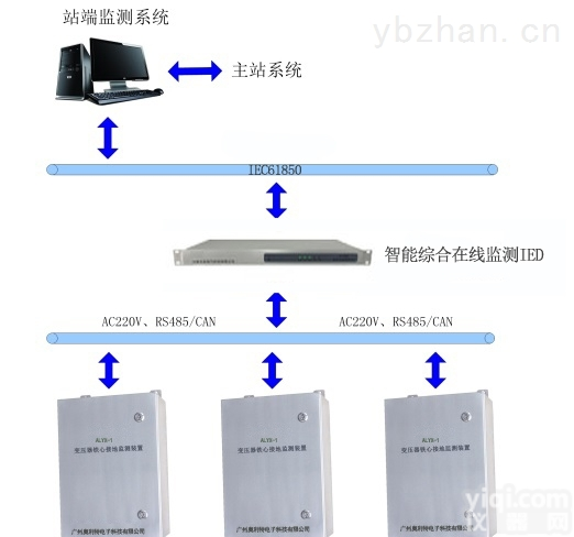 JC-OM201  变压器<em>铁芯</em>/夹件<em>接地</em>在线监测系统