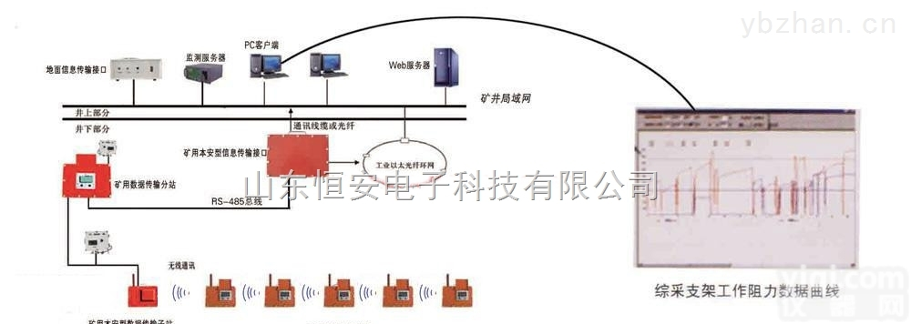 KJ616<em>综采</em>支架工作<em>阻力</em>在线<em>监测</em>系统