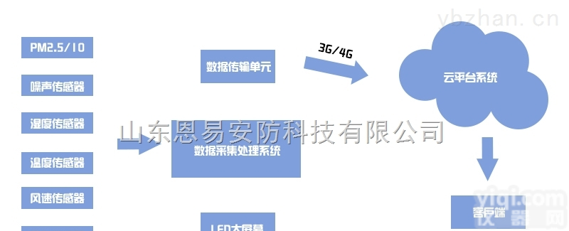 NE-EM1000-YC  <em>扬尘</em>在线<em>监测</em>系统各<em>设备</em>参数