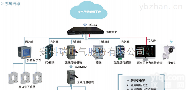 <em>安科</em>瑞<em>变电所</em>运维云平台